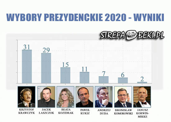 Wybory prezydenckie 2020 - wyniki