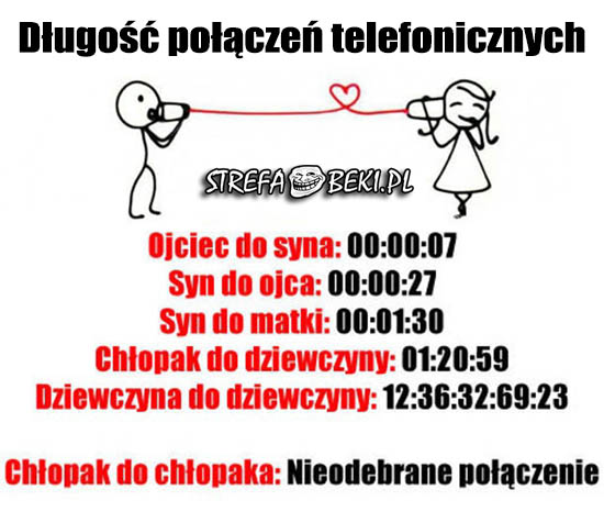 Długość połączeń telefonicznych