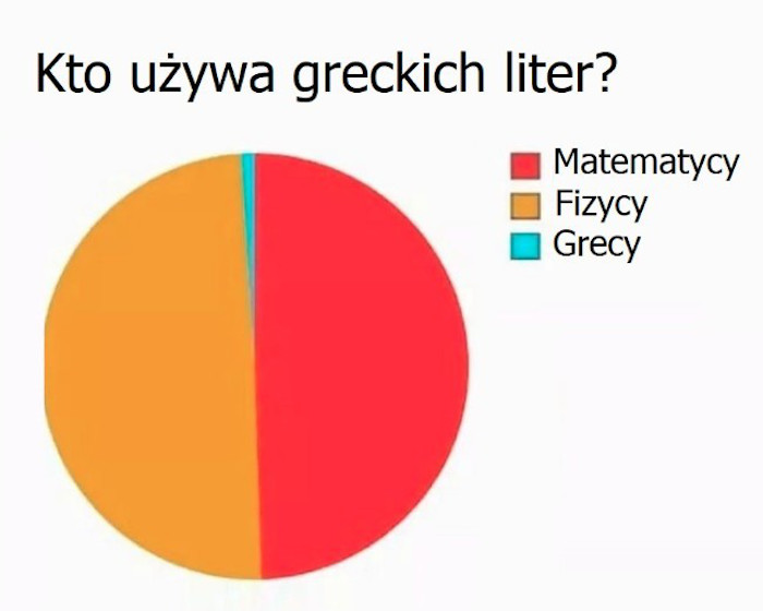 Kto używa greckich liter